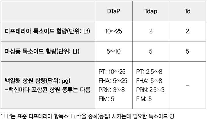 [대한약사저널] DTaP vs Tdap/Td를 비교한다