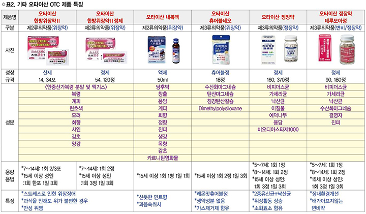 위장약도 '신토불이'...오타이산 vs 노루모산 vs 베나치오