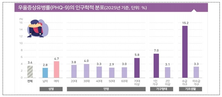 우울증과 수면 관련 이미지