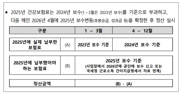 건강보험공단 직장가입자 건보료 연말정산 안내 관련 이미지