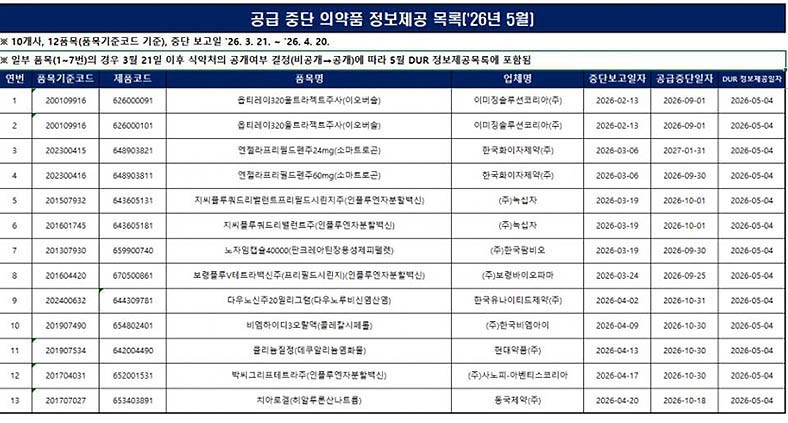 5월 공급중단 약제 12품목 보고...백신·희귀질환 치료제 포함 - 뉴스 썸네일 이미지