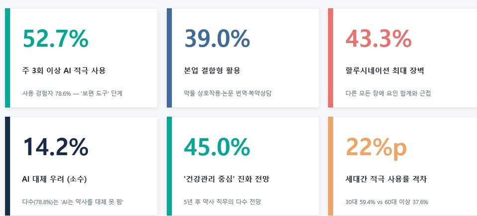 약사 10명 중 8명 "AI, 약사 대체 못 한다...협업 도구 될 것"