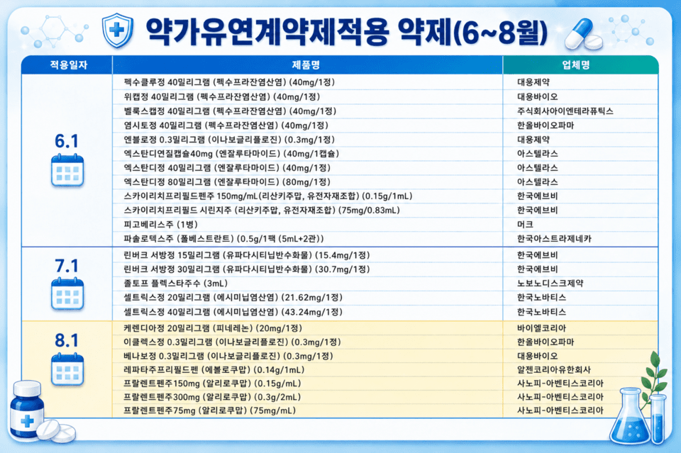 약가유연제 도입 3개월 만에 신약 24개 적용...제도 활용 본격화 - 뉴스 썸네일 이미지