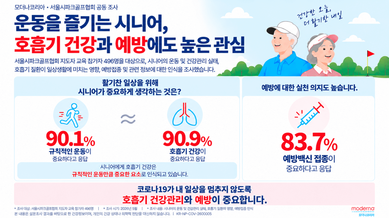 9 out of 10 Korean Seniors Consider 'Respiratory Health Management' Important