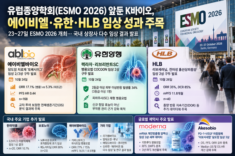 ESMO 앞둔 K바이오, 에이비엘·유한·HLB 임상 성과 주목 - 뉴스 썸네일 이미지